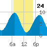Bass Harbor tide chart for Sunday, January 24, 2021