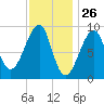 Bass Harbor tide chart for Tuesday, January 26, 2021