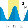 Bass Harbor tide chart for Saturday, January 2, 2021