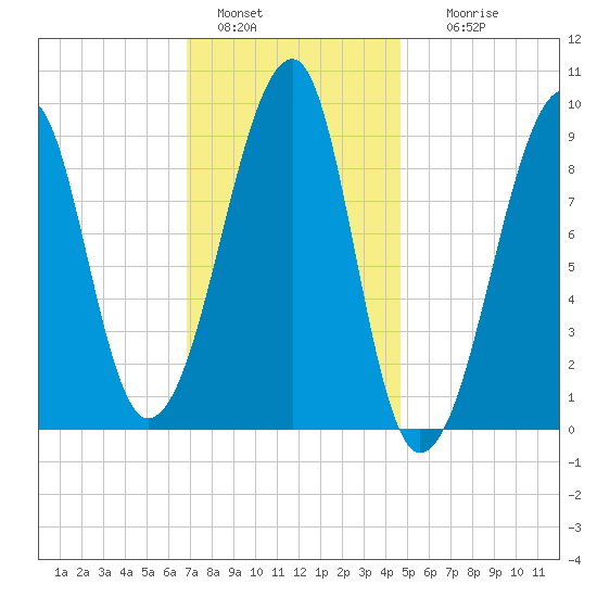 Bass Harbor tide chart for Saturday, January 30, 2021