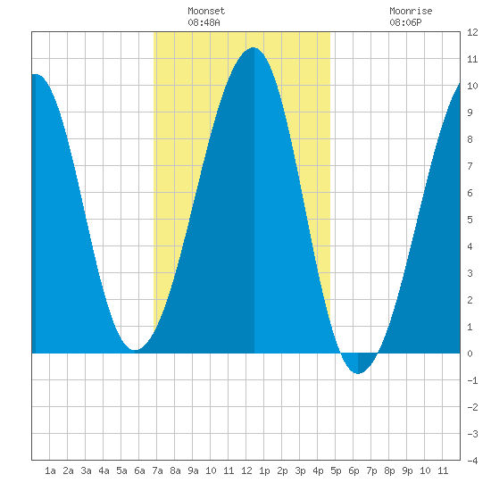 Bass Harbor tide chart for Sunday, January 31, 2021