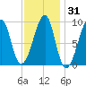Bass Harbor tide chart for Sunday, January 31, 2021