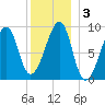 Bass Harbor tide chart for Sunday, January 3, 2021