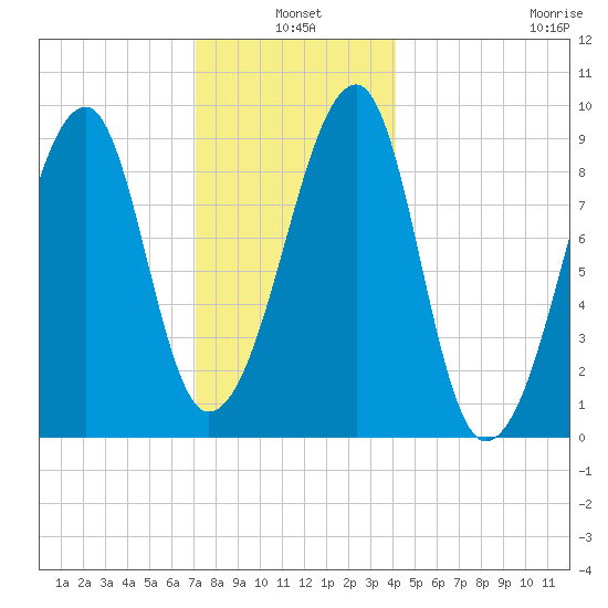 Bass Harbor tide chart for Monday, January 4, 2021