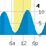 Bass Harbor tide chart for Monday, January 4, 2021