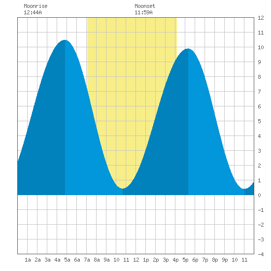 Bass Harbor tide chart for Thursday, January 7, 2021