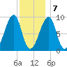 Bass Harbor tide chart for Thursday, January 7, 2021