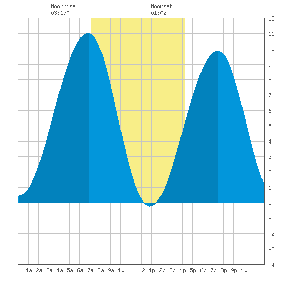 Bass Harbor tide chart for Saturday, January 9, 2021