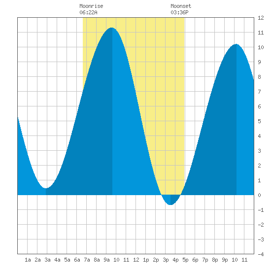 Bass Harbor tide chart for Wednesday, February 10, 2021