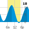 Bass Harbor tide chart for Wednesday, February 10, 2021