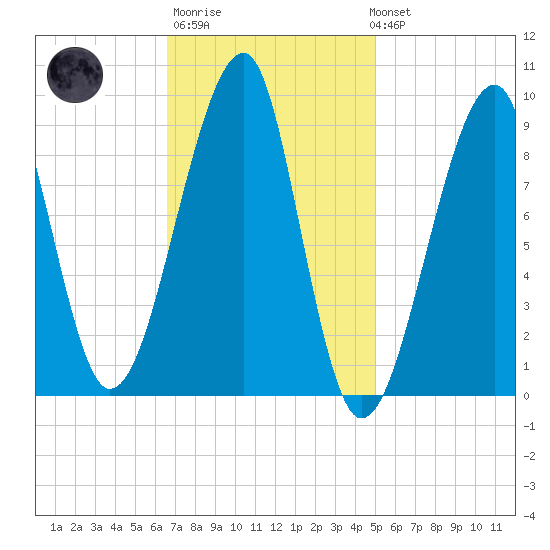 Bass Harbor tide chart for Thursday, February 11, 2021