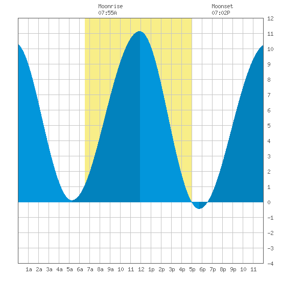 Bass Harbor tide chart for Saturday, February 13, 2021