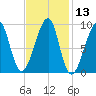 Bass Harbor tide chart for Saturday, February 13, 2021
