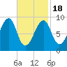 Bass Harbor tide chart for Thursday, February 18, 2021