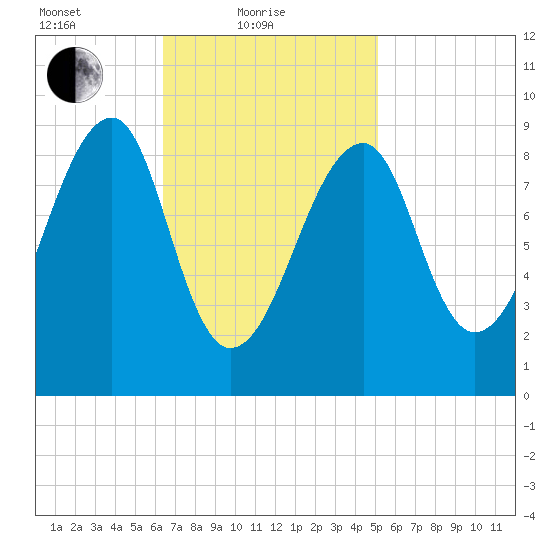 Bass Harbor tide chart for Friday, February 19, 2021