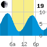 Bass Harbor tide chart for Friday, February 19, 2021
