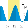 Bass Harbor tide chart for Monday, February 1, 2021