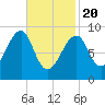 Bass Harbor tide chart for Saturday, February 20, 2021