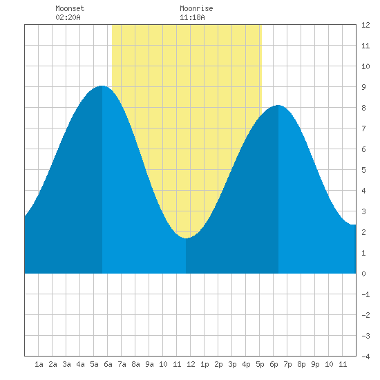 Bass Harbor tide chart for Sunday, February 21, 2021