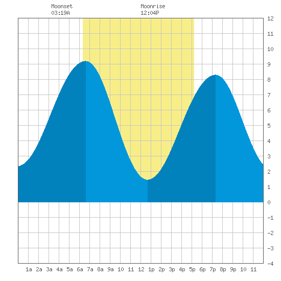 Bass Harbor tide chart for Monday, February 22, 2021