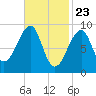 Bass Harbor tide chart for Tuesday, February 23, 2021