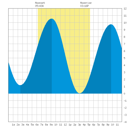 Bass Harbor tide chart for Thursday, February 25, 2021