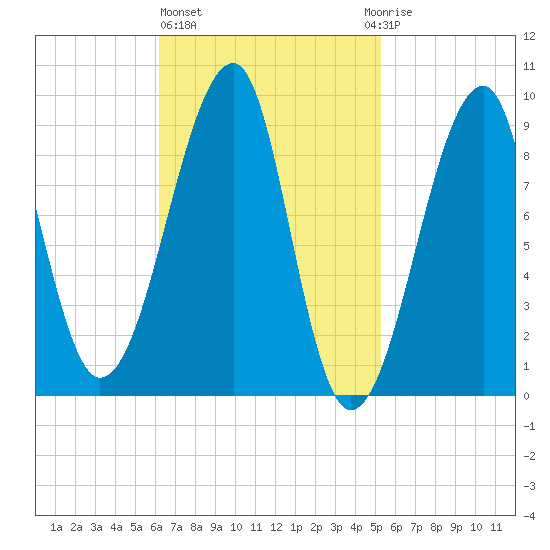 Bass Harbor tide chart for Friday, February 26, 2021