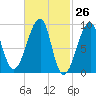 Bass Harbor tide chart for Friday, February 26, 2021