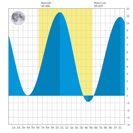 Bass Harbor tide chart for Saturday, February 27, 2021