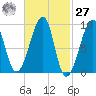 Bass Harbor tide chart for Saturday, February 27, 2021