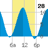 Bass Harbor tide chart for Sunday, February 28, 2021