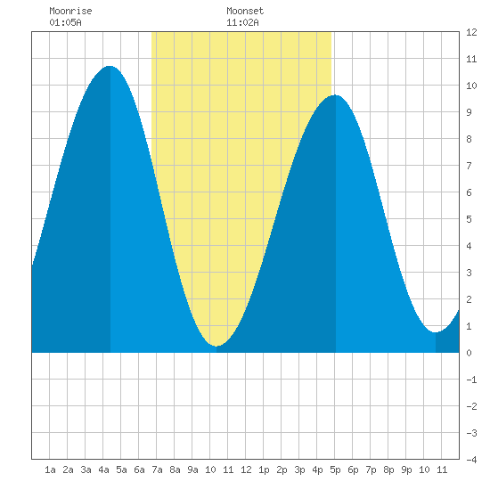 Bass Harbor tide chart for Friday, February 5, 2021