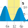 Bass Harbor tide chart for Friday, February 5, 2021