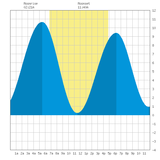 Bass Harbor tide chart for Saturday, February 6, 2021