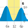 Bass Harbor tide chart for Saturday, February 6, 2021