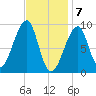 Bass Harbor tide chart for Sunday, February 7, 2021