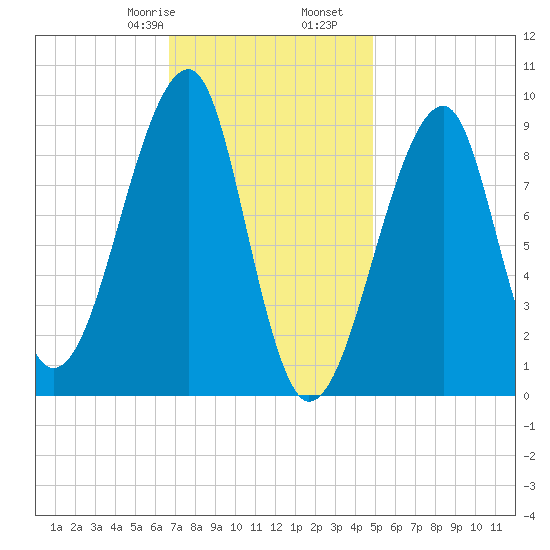 Bass Harbor tide chart for Monday, February 8, 2021