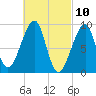 Bass Harbor tide chart for Wednesday, March 10, 2021