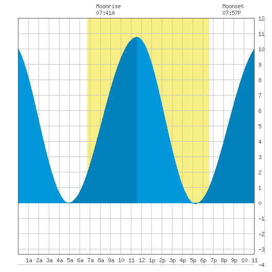 Bass Harbor tide chart for Sunday, March 14, 2021