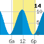 Bass Harbor tide chart for Sunday, March 14, 2021