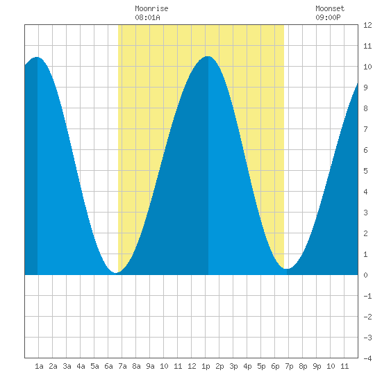Bass Harbor tide chart for Monday, March 15, 2021
