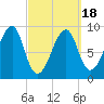 Bass Harbor tide chart for Thursday, March 18, 2021