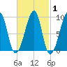 Bass Harbor tide chart for Monday, March 1, 2021
