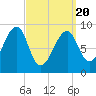 Bass Harbor tide chart for Saturday, March 20, 2021