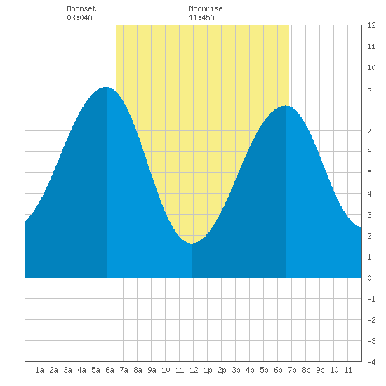 Bass Harbor tide chart for Monday, March 22, 2021