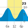 Bass Harbor tide chart for Tuesday, March 23, 2021