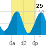 Bass Harbor tide chart for Thursday, March 25, 2021