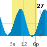 Bass Harbor tide chart for Saturday, March 27, 2021