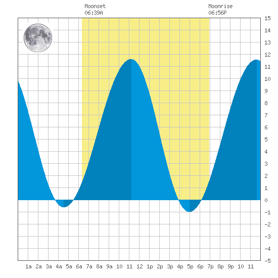 Bass Harbor tide chart for Sunday, March 28, 2021