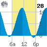 Bass Harbor tide chart for Sunday, March 28, 2021